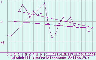 Courbe du refroidissement olien pour St Peter-Ording