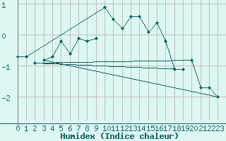 Courbe de l'humidex pour Grimentz (Sw)