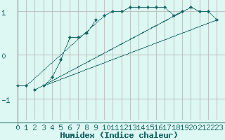 Courbe de l'humidex pour Halsua Kanala Purola