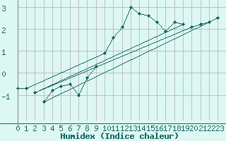 Courbe de l'humidex pour Bad Hersfeld