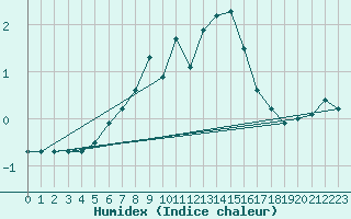 Courbe de l'humidex pour Puumala Kk Urheilukentta