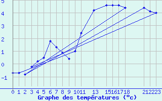 Courbe de tempratures pour Melle (Be)