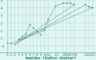 Courbe de l'humidex pour Melle (Be)