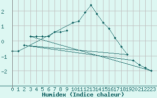 Courbe de l'humidex pour Aelvsbyn