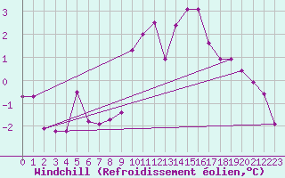 Courbe du refroidissement olien pour St Sebastian / Mariazell