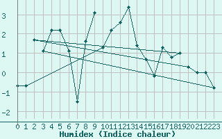 Courbe de l'humidex pour La Dle (Sw)