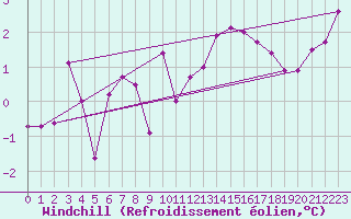 Courbe du refroidissement olien pour Nonsard (55)