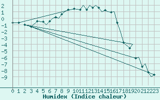 Courbe de l'humidex pour Leknes