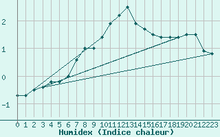 Courbe de l'humidex pour Virrat Aijanneva