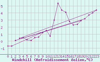 Courbe du refroidissement olien pour Kahler Asten
