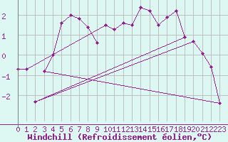 Courbe du refroidissement olien pour Zwiesel