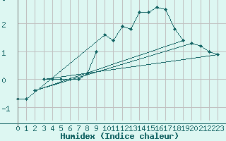 Courbe de l'humidex pour Mont-Aigoual (30)