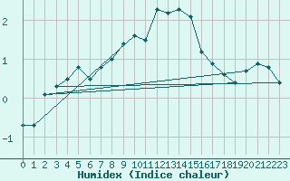 Courbe de l'humidex pour Crap Masegn