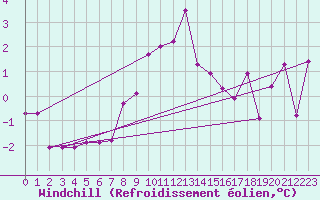 Courbe du refroidissement olien pour Achenkirch