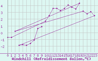 Courbe du refroidissement olien pour Seibersdorf