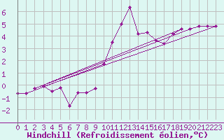 Courbe du refroidissement olien pour Kenley