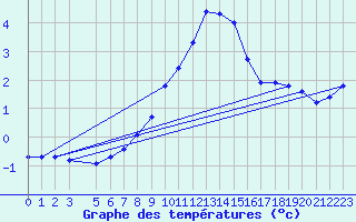 Courbe de tempratures pour Sirdal-Sinnes