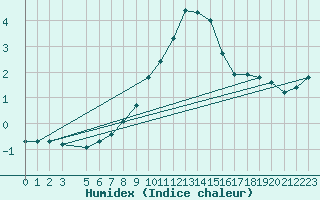 Courbe de l'humidex pour Sirdal-Sinnes