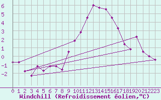 Courbe du refroidissement olien pour Verngues - Hameau de Cazan (13)