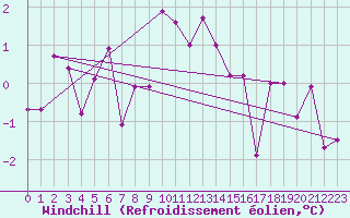 Courbe du refroidissement olien pour Fribourg (All)