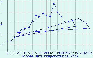 Courbe de tempratures pour Ruhnu