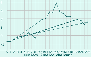 Courbe de l'humidex pour Usti Nad Labem