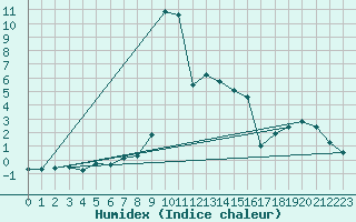 Courbe de l'humidex pour Giswil