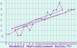 Courbe du refroidissement olien pour Ried Im Innkreis