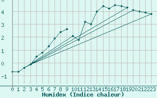 Courbe de l'humidex pour Schleiz