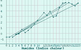Courbe de l'humidex pour Poprad / Ganovce
