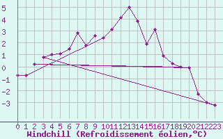 Courbe du refroidissement olien pour Schpfheim
