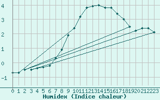 Courbe de l'humidex pour Turku Rajakari