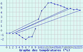 Courbe de tempratures pour ole Viabon (28)