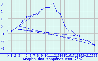 Courbe de tempratures pour Pajares - Valgrande