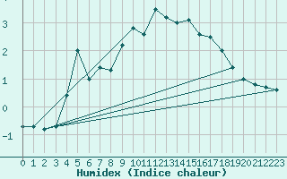 Courbe de l'humidex pour Leiser Berge