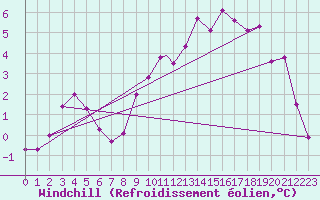 Courbe du refroidissement olien pour Odiham