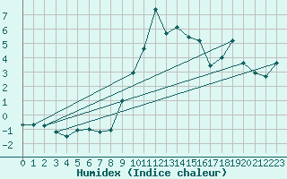 Courbe de l'humidex pour Col Agnel - Nivose (05)