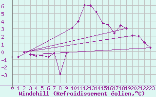 Courbe du refroidissement olien pour Glarus