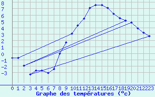 Courbe de tempratures pour Harburg