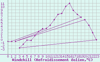Courbe du refroidissement olien pour Delsbo