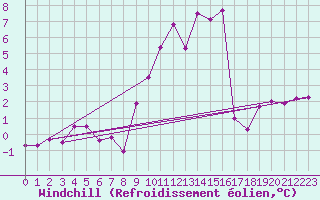 Courbe du refroidissement olien pour Oberriet / Kriessern