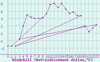 Courbe du refroidissement olien pour Haegen (67)