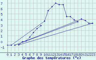 Courbe de tempratures pour Idre