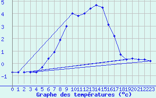 Courbe de tempratures pour Aasele