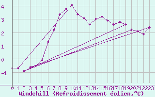 Courbe du refroidissement olien pour Nostang (56)
