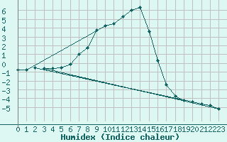 Courbe de l'humidex pour Brunnenkogel/Oetztaler Alpen