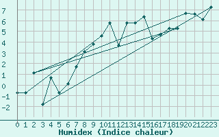 Courbe de l'humidex pour Moleson (Sw)