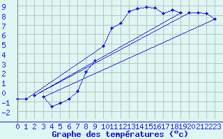 Courbe de tempratures pour Dourbes (Be)