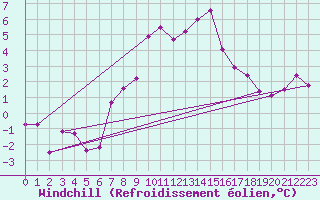 Courbe du refroidissement olien pour Vaduz
