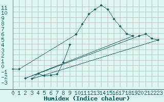 Courbe de l'humidex pour Angermuende